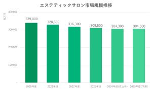 エステティックサロン市場に関する調査を実施（2025年）