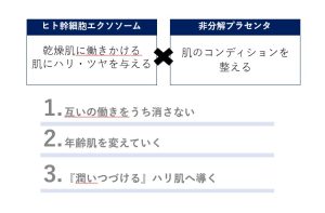 非分解プラセンタ×ヒト脂肪間質細胞エクソソーム（幹細胞培養液の200倍の美肌再生能力）配合【サロン専売品】EXCElouge（エクセルージュ）2025.5.12発売のお知らせ